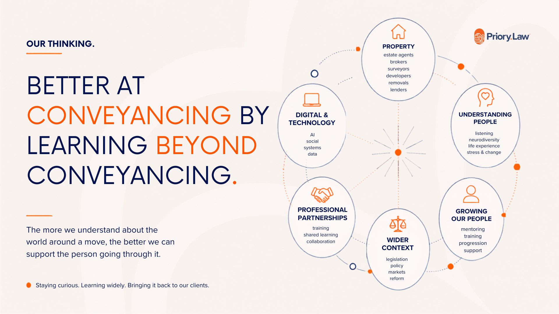 Graphic with the text "Better at Conveyancing by Learning Beyond Conveyancing" - with the following aspects in bubbles: Property, Understanding People, Growing Our People, Wider Context, Professional Partnerships, Digital & Technology